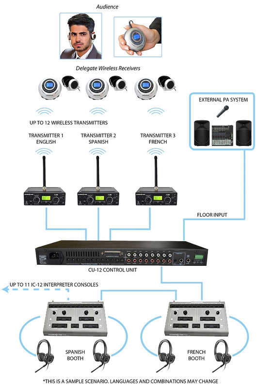 25-Person Professional Simultaneous Interpretation System for 3 Languages with Full Relay Capabilities