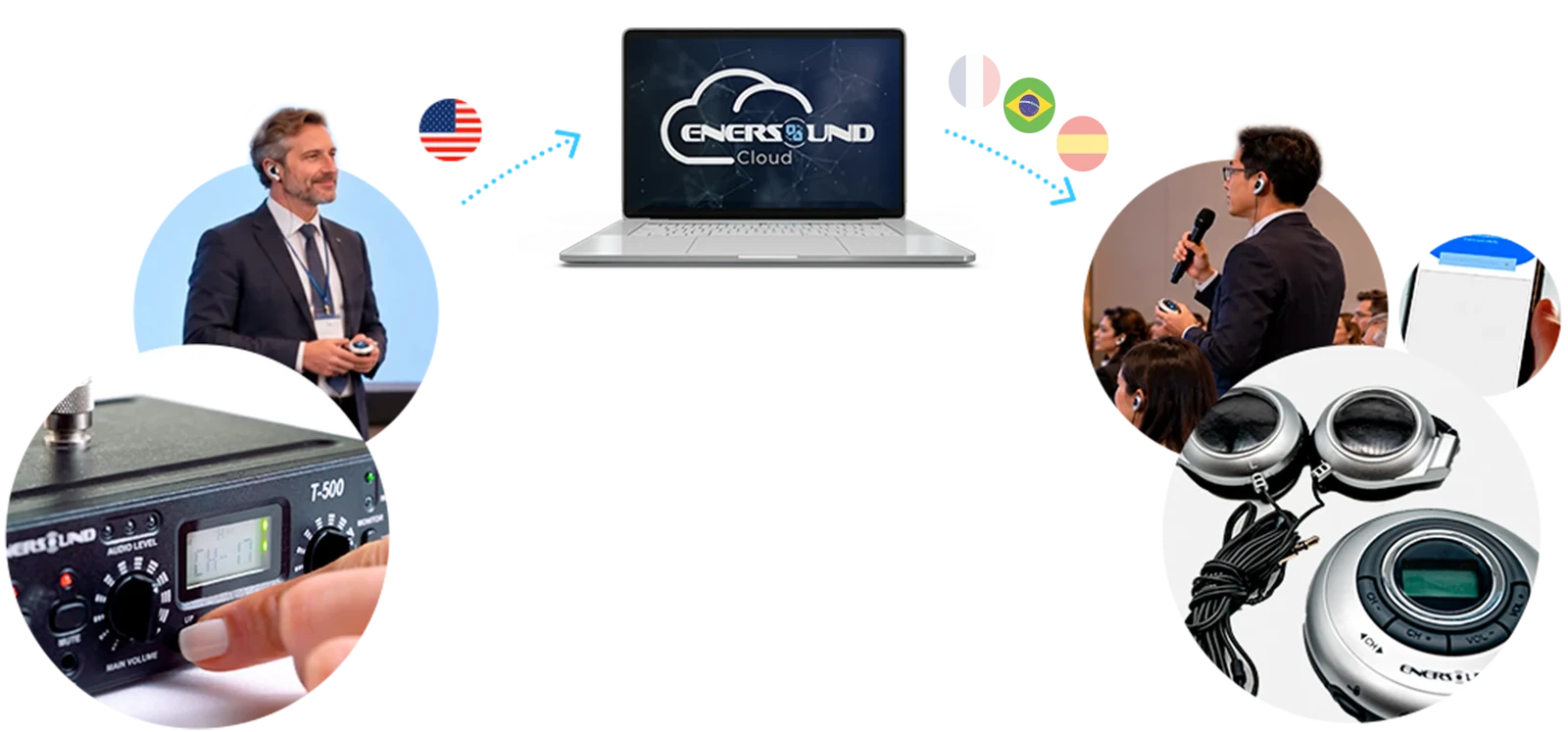 The instructor speaks into the T500-CLOUD transmitter, Enersound Cloud translates on a laptop, and listeners hear the translation on wireless receivers or read captions on their phones