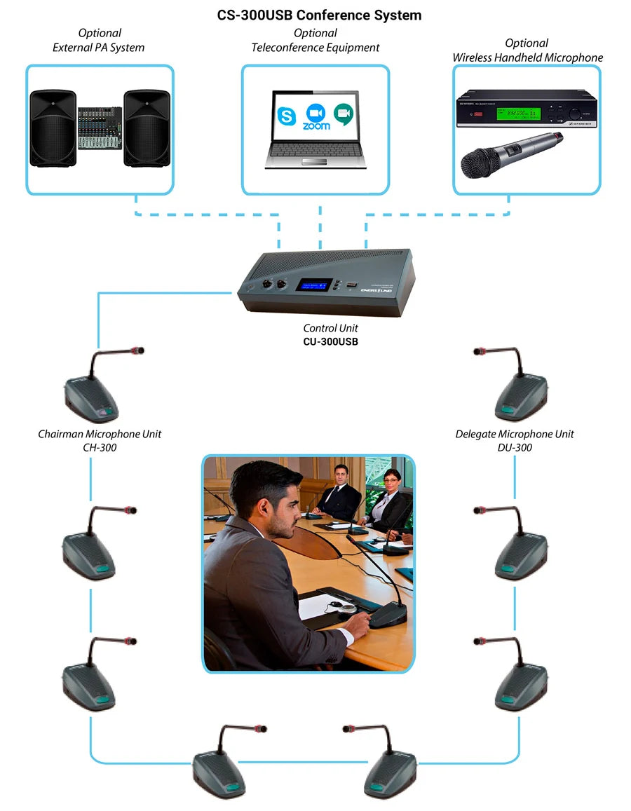 CS-300USB conference system: control unit CU-300USB connected to the chairman and delegate units, with optional external PA system, teleconference equipment and wireless handheld microphone